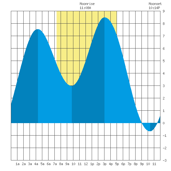 Granite Rock, Redwood Creek tide chart for Tuesday, December 27, 2022
