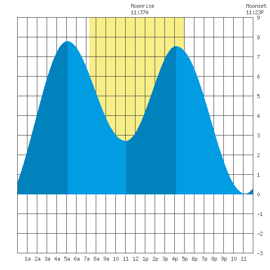 Granite Rock, Redwood Creek tide chart for Wednesday, December 28, 2022