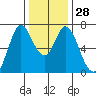 Granite Rock, Redwood Creek tide chart for Wednesday, December 28, 2022