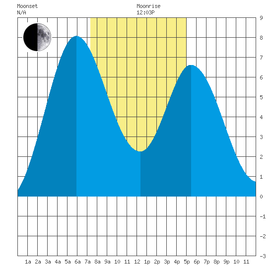 Granite Rock, Redwood Creek tide chart for Thursday, December 29, 2022