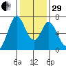 Granite Rock, Redwood Creek tide chart for Thursday, December 29, 2022