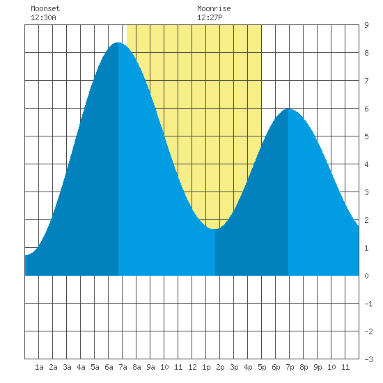 Granite Rock, Redwood Creek tide chart for Friday, December 30, 2022