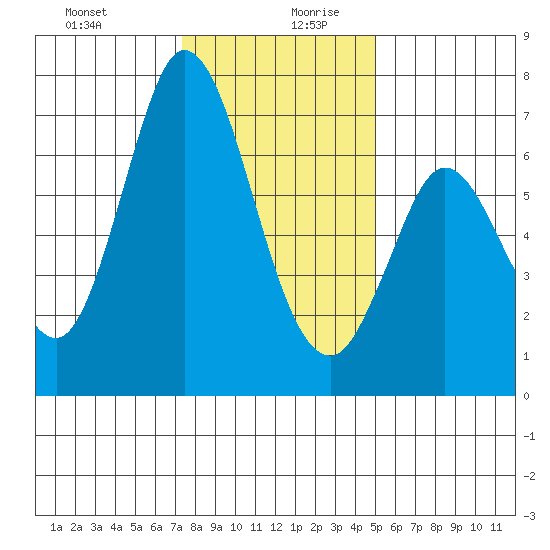 Granite Rock, Redwood Creek tide chart for Saturday, December 31, 2022