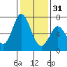 Granite Rock, Redwood Creek tide chart for Saturday, December 31, 2022