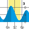 Granite Rock, Redwood Creek tide chart for Saturday, December 3, 2022