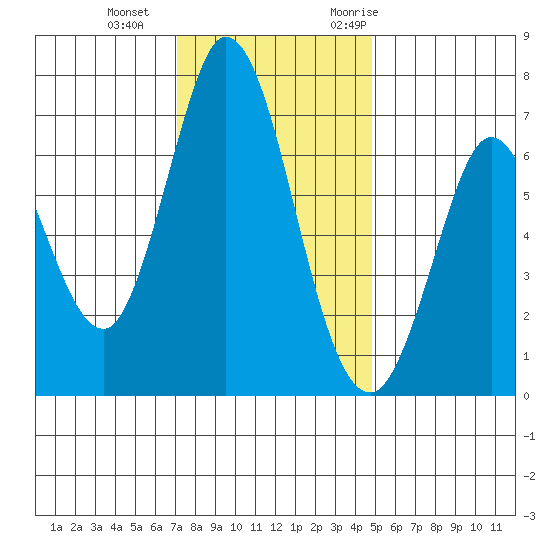 Granite Rock, Redwood Creek tide chart for Sunday, December 4, 2022