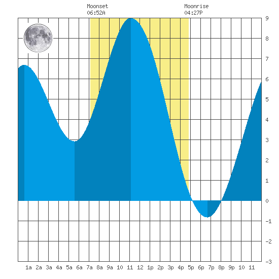 Granite Rock, Redwood Creek tide chart for Wednesday, December 7, 2022