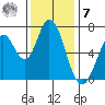 Granite Rock, Redwood Creek tide chart for Wednesday, December 7, 2022
