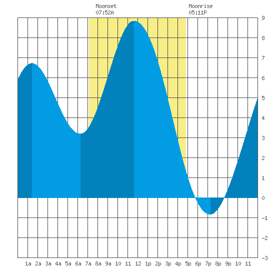 Granite Rock, Redwood Creek tide chart for Thursday, December 8, 2022