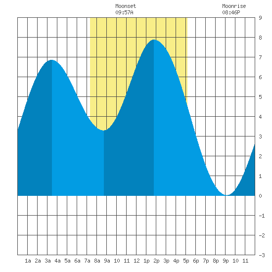 Granite Rock, Redwood Creek tide chart for Tuesday, January 10, 2023