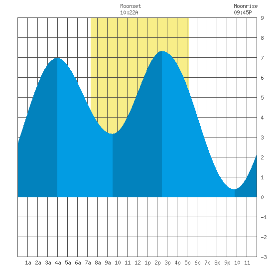 Granite Rock, Redwood Creek tide chart for Wednesday, January 11, 2023
