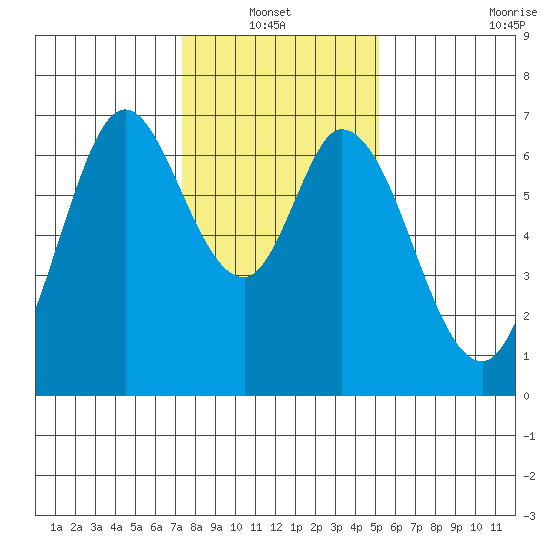Granite Rock, Redwood Creek tide chart for Thursday, January 12, 2023