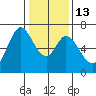 Granite Rock, Redwood Creek tide chart for Friday, January 13, 2023