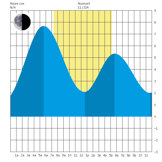 Granite Rock, Redwood Creek tide chart for Saturday, January 14, 2023