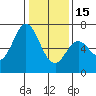 Granite Rock, Redwood Creek tide chart for Sunday, January 15, 2023