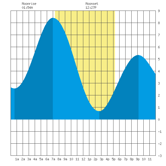 Granite Rock, Redwood Creek tide chart for Monday, January 16, 2023