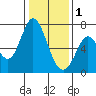 Granite Rock, Redwood Creek tide chart for Sunday, January 1, 2023