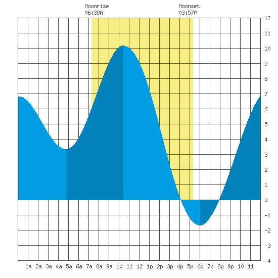 Granite Rock, Redwood Creek tide chart for Friday, January 20, 2023