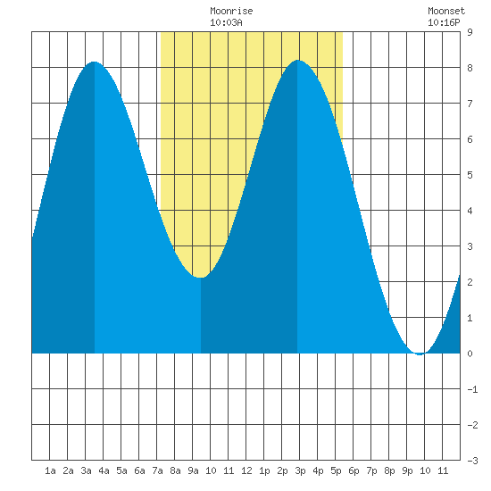 Granite Rock, Redwood Creek tide chart for Wednesday, January 25, 2023