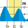 Granite Rock, Redwood Creek tide chart for Thursday, January 26, 2023