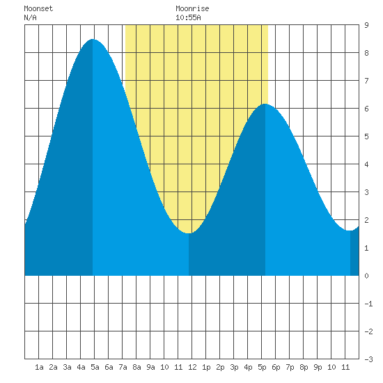 Granite Rock, Redwood Creek tide chart for Friday, January 27, 2023