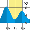 Granite Rock, Redwood Creek tide chart for Friday, January 27, 2023
