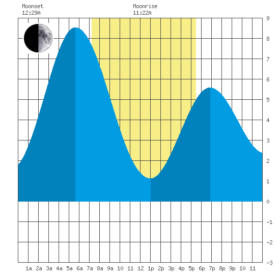 Granite Rock, Redwood Creek tide chart for Saturday, January 28, 2023