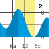 Granite Rock, Redwood Creek tide chart for Monday, January 2, 2023