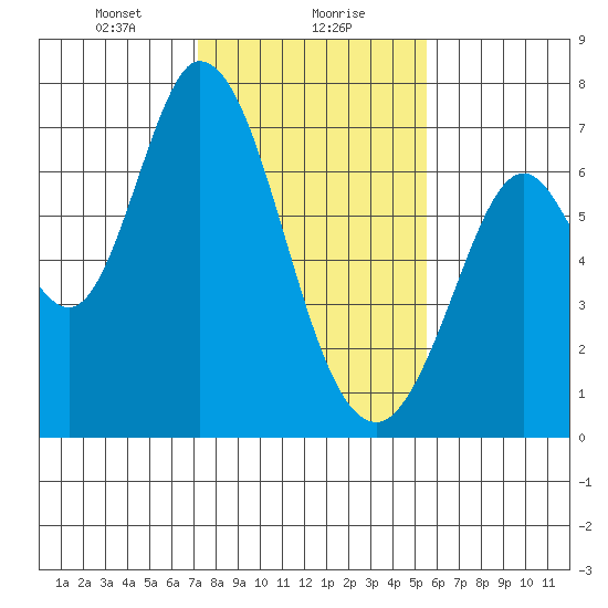 Granite Rock, Redwood Creek tide chart for Monday, January 30, 2023