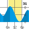 Granite Rock, Redwood Creek tide chart for Tuesday, January 31, 2023