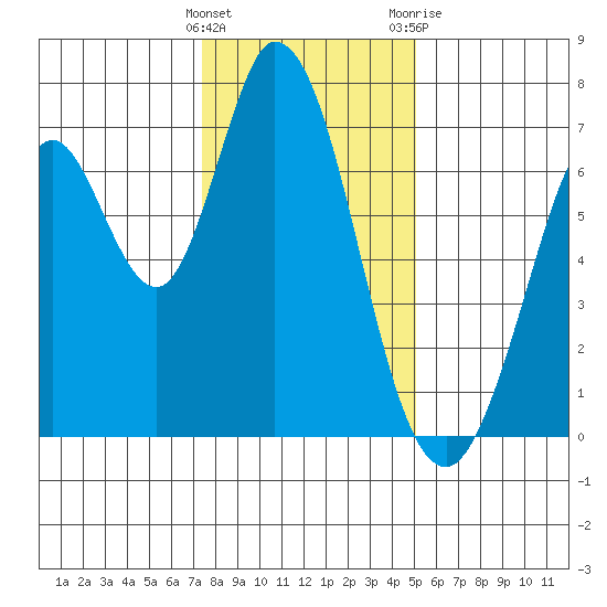 Granite Rock, Redwood Creek tide chart for Thursday, January 5, 2023