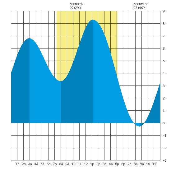 Granite Rock, Redwood Creek tide chart for Monday, January 9, 2023
