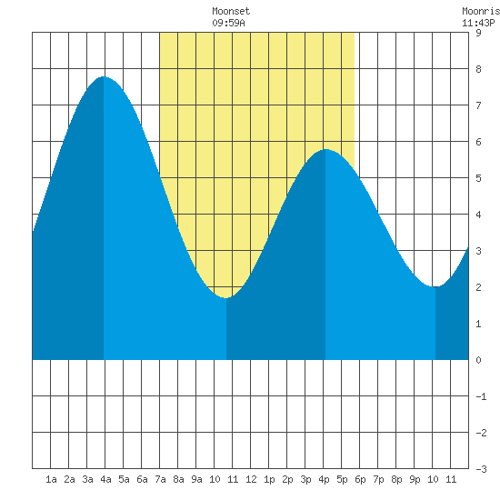 Granite Rock, Redwood Creek tide chart for Saturday, February 11, 2023