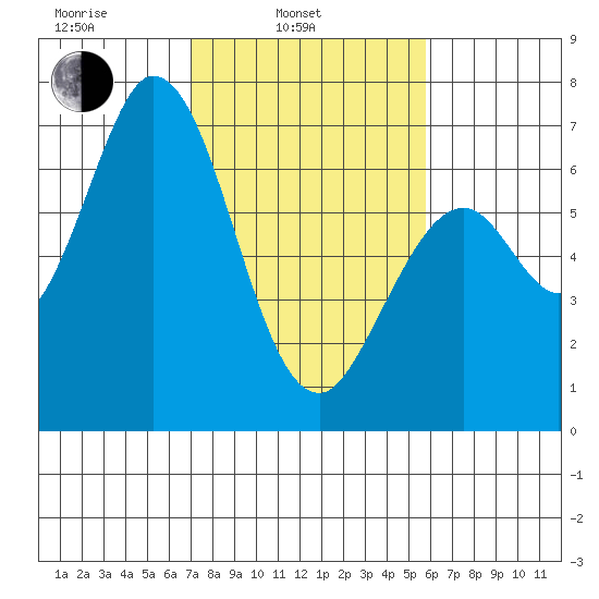 Granite Rock, Redwood Creek tide chart for Monday, February 13, 2023