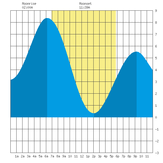 Granite Rock, Redwood Creek tide chart for Tuesday, February 14, 2023