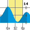 Granite Rock, Redwood Creek tide chart for Tuesday, February 14, 2023
