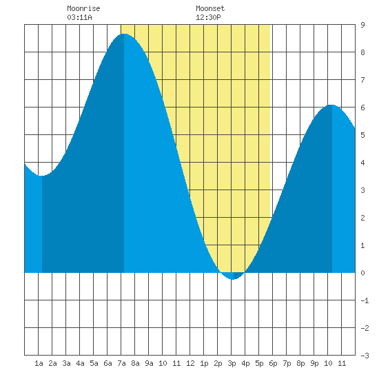 Granite Rock, Redwood Creek tide chart for Wednesday, February 15, 2023
