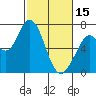 Granite Rock, Redwood Creek tide chart for Wednesday, February 15, 2023