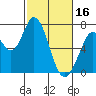 Granite Rock, Redwood Creek tide chart for Thursday, February 16, 2023