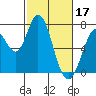 Granite Rock, Redwood Creek tide chart for Friday, February 17, 2023
