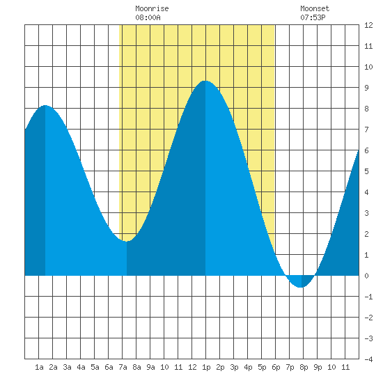 Granite Rock, Redwood Creek tide chart for Tuesday, February 21, 2023