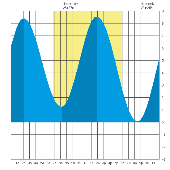 Granite Rock, Redwood Creek tide chart for Wednesday, February 22, 2023