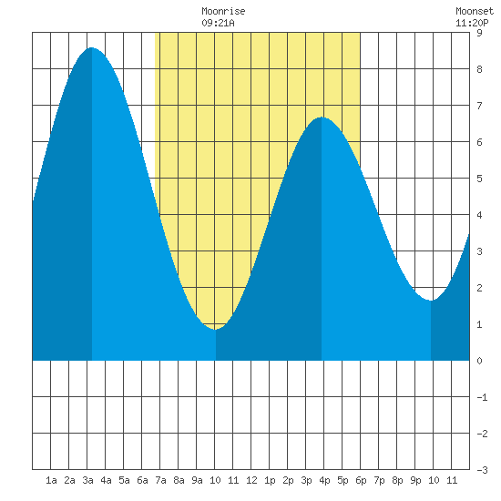 Granite Rock, Redwood Creek tide chart for Friday, February 24, 2023