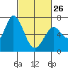 Granite Rock, Redwood Creek tide chart for Sunday, February 26, 2023