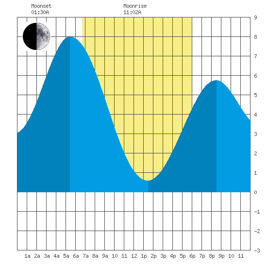 Granite Rock, Redwood Creek tide chart for Monday, February 27, 2023