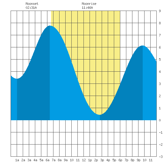 Granite Rock, Redwood Creek tide chart for Tuesday, February 28, 2023