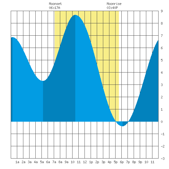 Granite Rock, Redwood Creek tide chart for Friday, February 3, 2023
