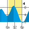 Granite Rock, Redwood Creek tide chart for Saturday, February 4, 2023