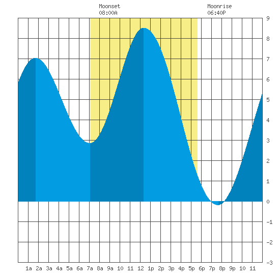 Granite Rock, Redwood Creek tide chart for Monday, February 6, 2023