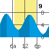 Granite Rock, Redwood Creek tide chart for Thursday, February 9, 2023